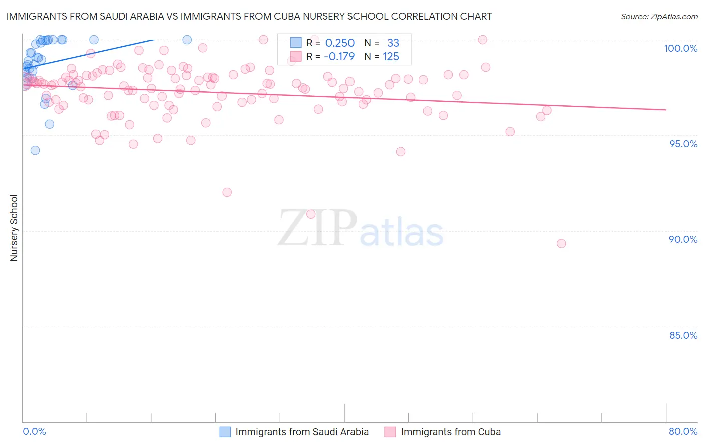 Immigrants from Saudi Arabia vs Immigrants from Cuba Nursery School