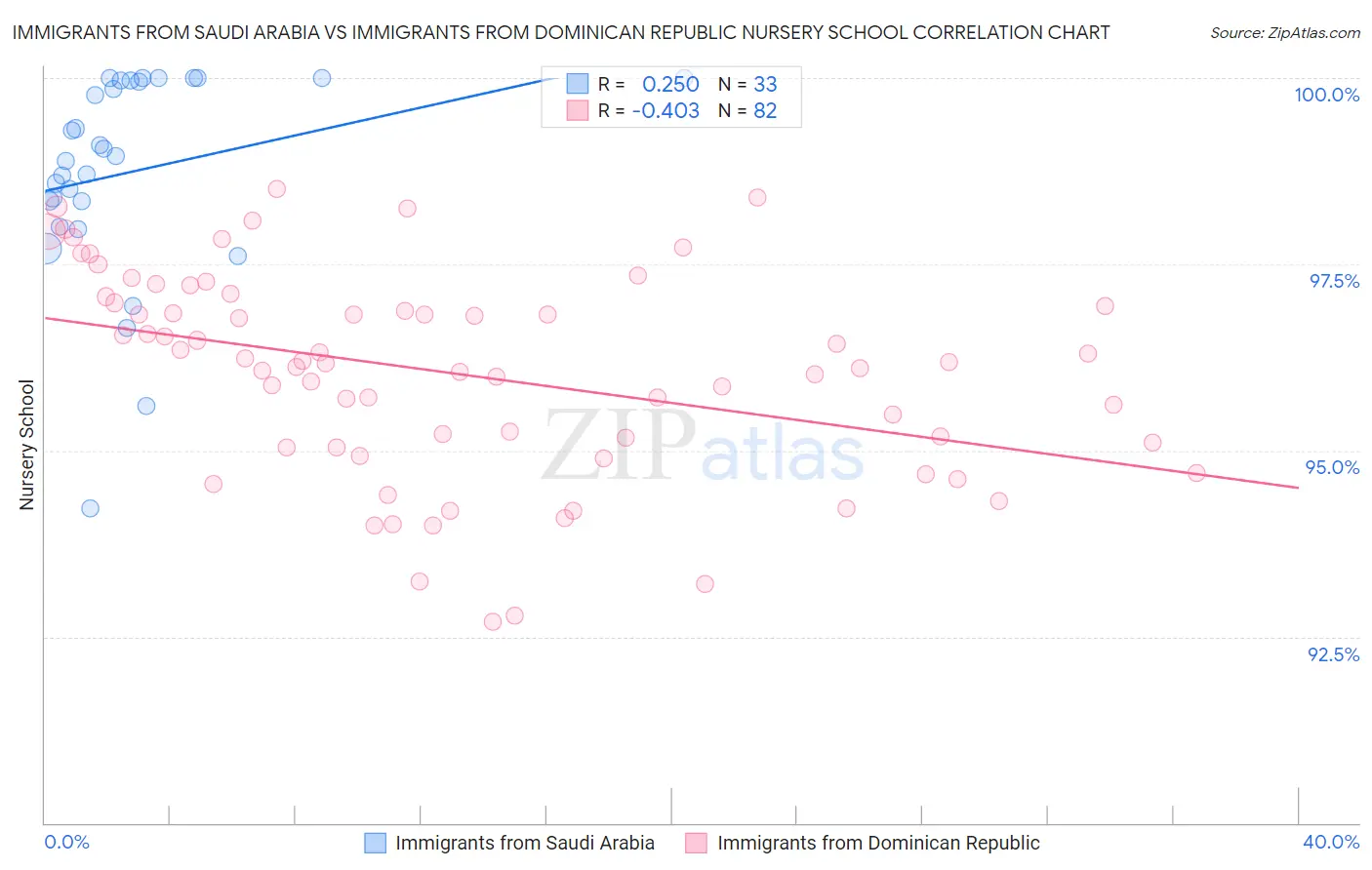 Immigrants from Saudi Arabia vs Immigrants from Dominican Republic Nursery School