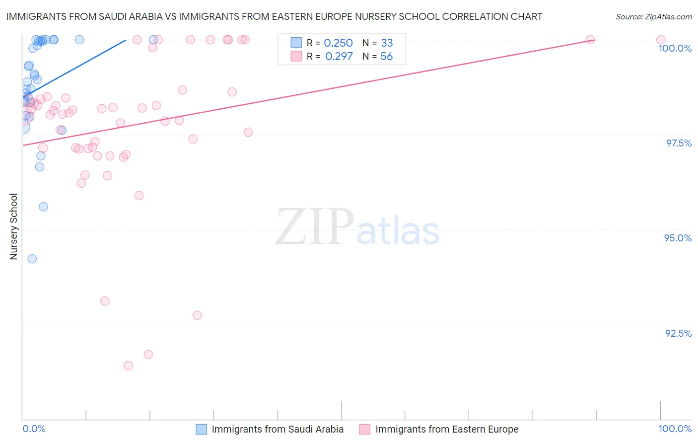 Immigrants from Saudi Arabia vs Immigrants from Eastern Europe Nursery School