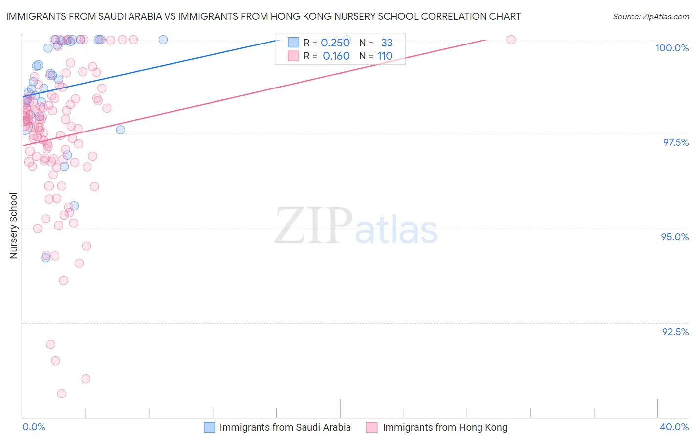 Immigrants from Saudi Arabia vs Immigrants from Hong Kong Nursery School