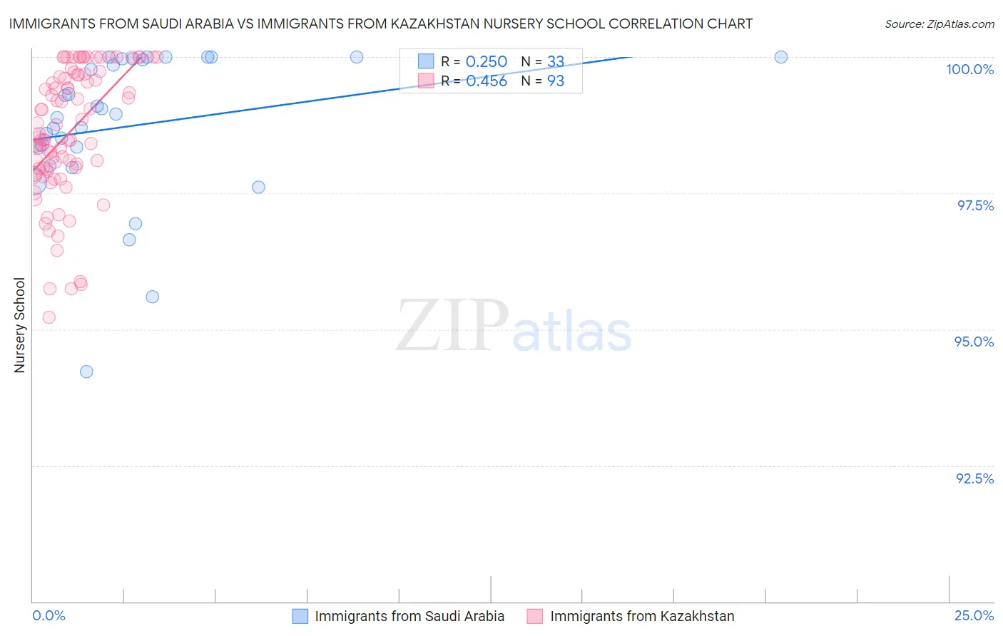 Immigrants from Saudi Arabia vs Immigrants from Kazakhstan Nursery School