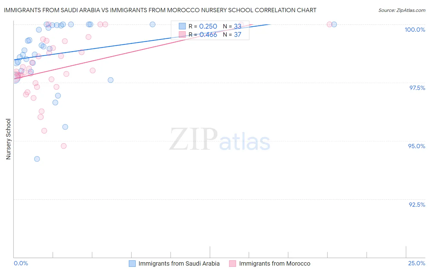 Immigrants from Saudi Arabia vs Immigrants from Morocco Nursery School