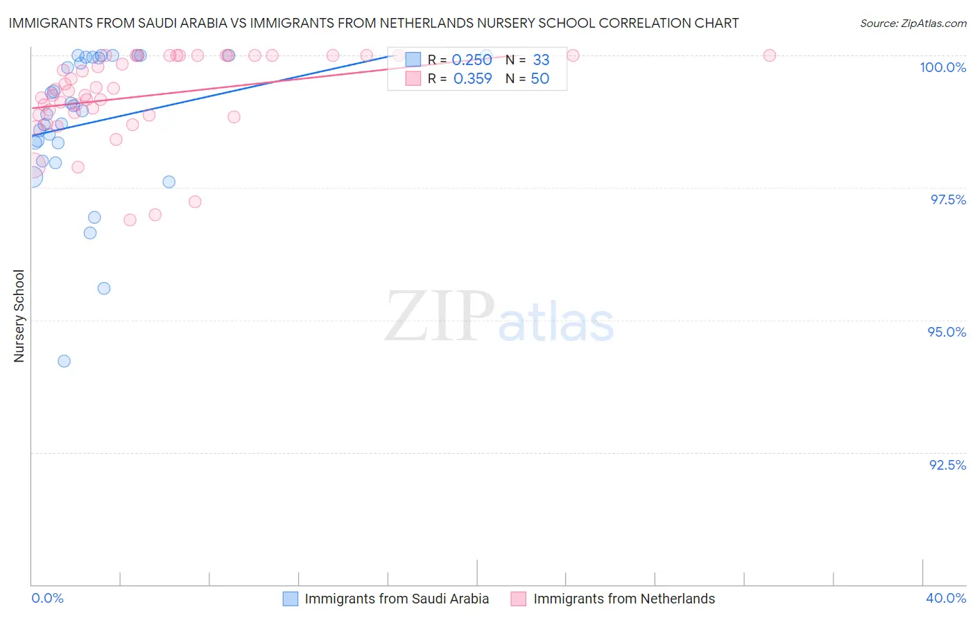 Immigrants from Saudi Arabia vs Immigrants from Netherlands Nursery School