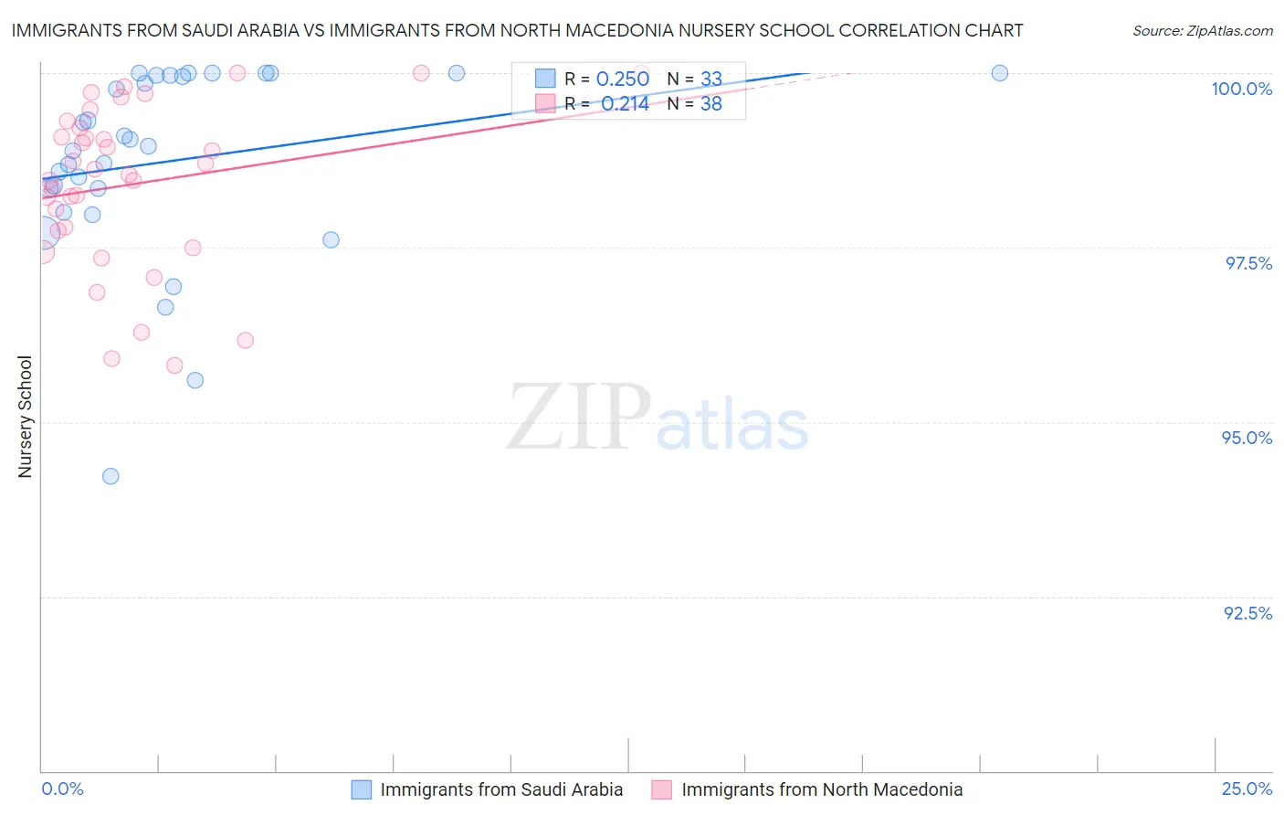 Immigrants from Saudi Arabia vs Immigrants from North Macedonia Nursery School