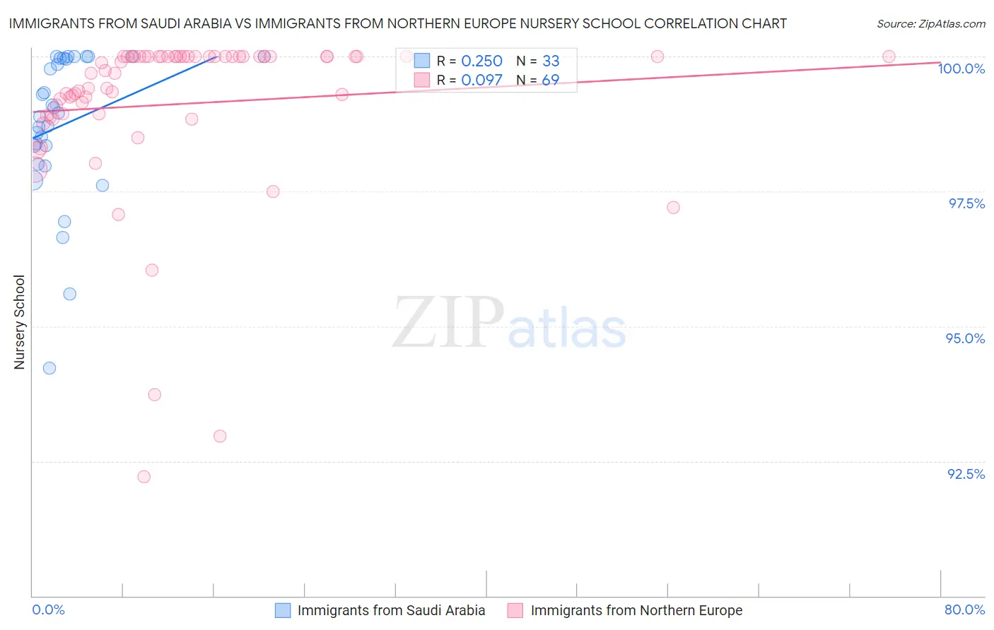 Immigrants from Saudi Arabia vs Immigrants from Northern Europe Nursery School