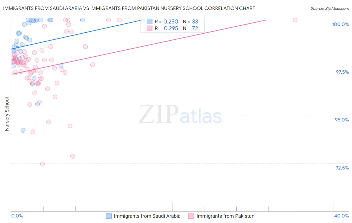 Immigrants from Saudi Arabia vs Immigrants from Pakistan Nursery School