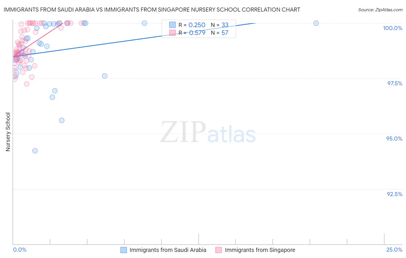 Immigrants from Saudi Arabia vs Immigrants from Singapore Nursery School