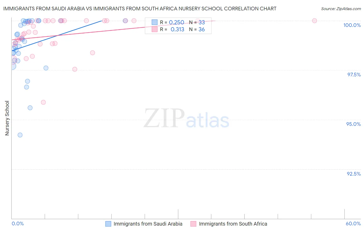 Immigrants from Saudi Arabia vs Immigrants from South Africa Nursery School