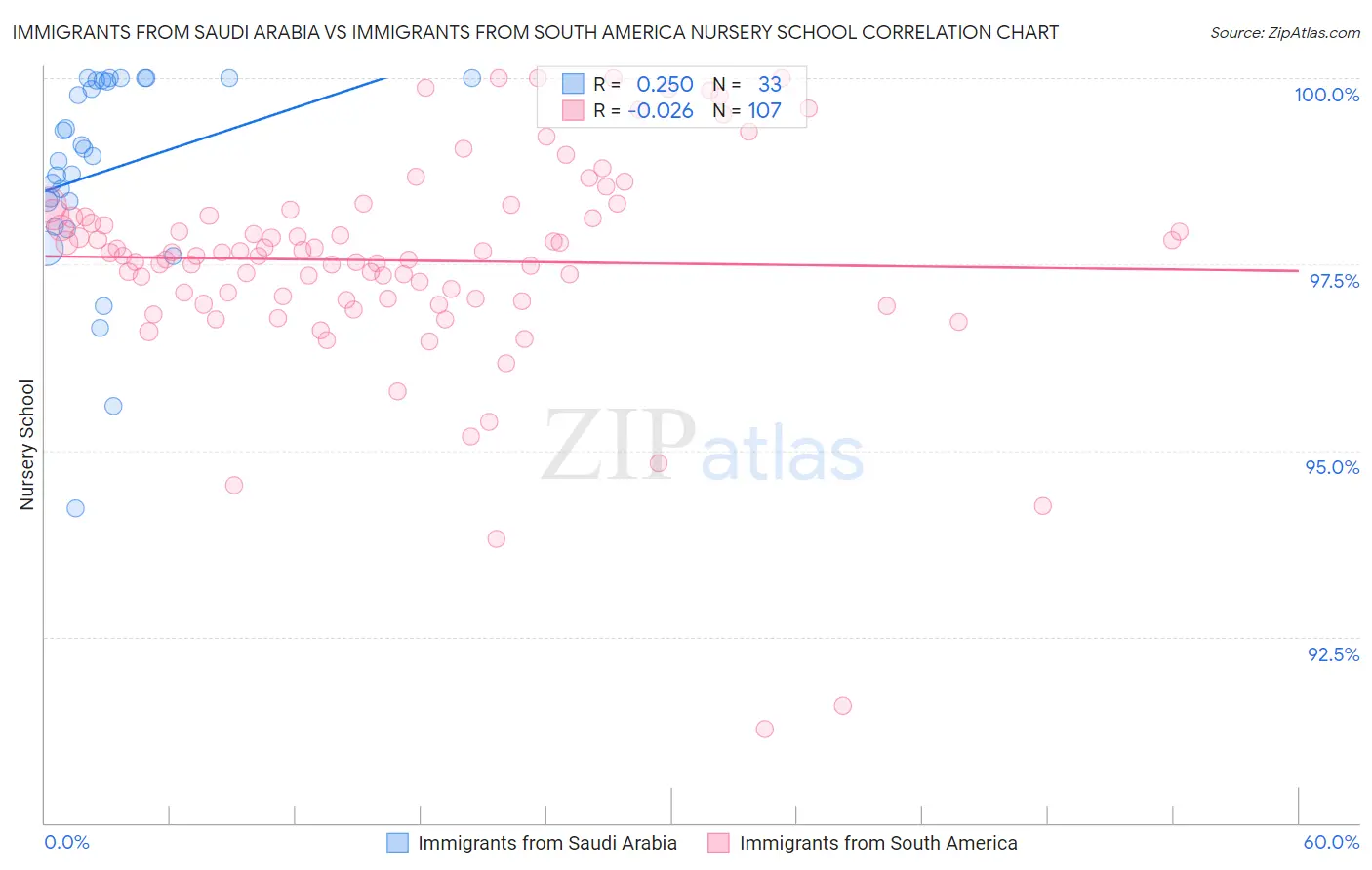 Immigrants from Saudi Arabia vs Immigrants from South America Nursery School