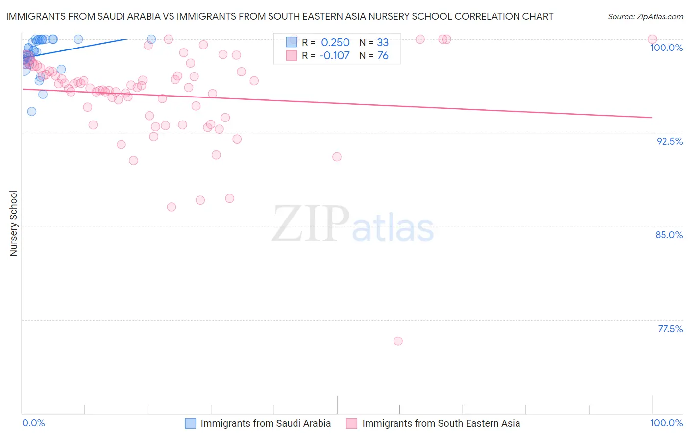 Immigrants from Saudi Arabia vs Immigrants from South Eastern Asia Nursery School
