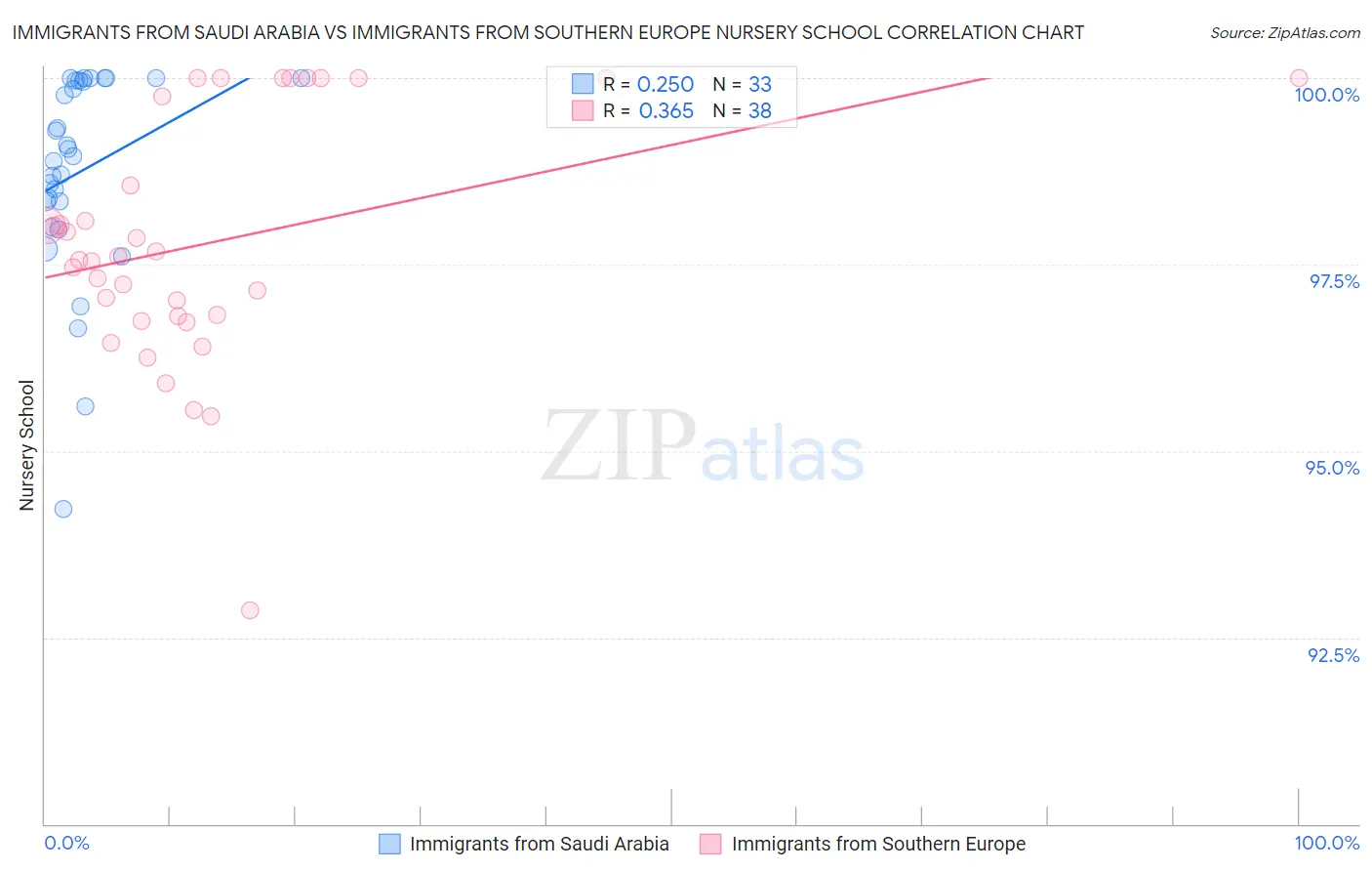 Immigrants from Saudi Arabia vs Immigrants from Southern Europe Nursery School