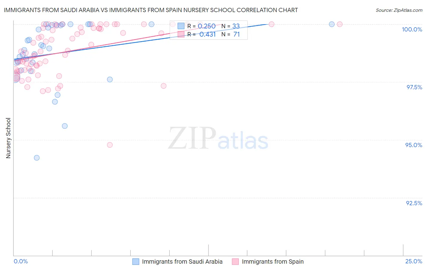 Immigrants from Saudi Arabia vs Immigrants from Spain Nursery School