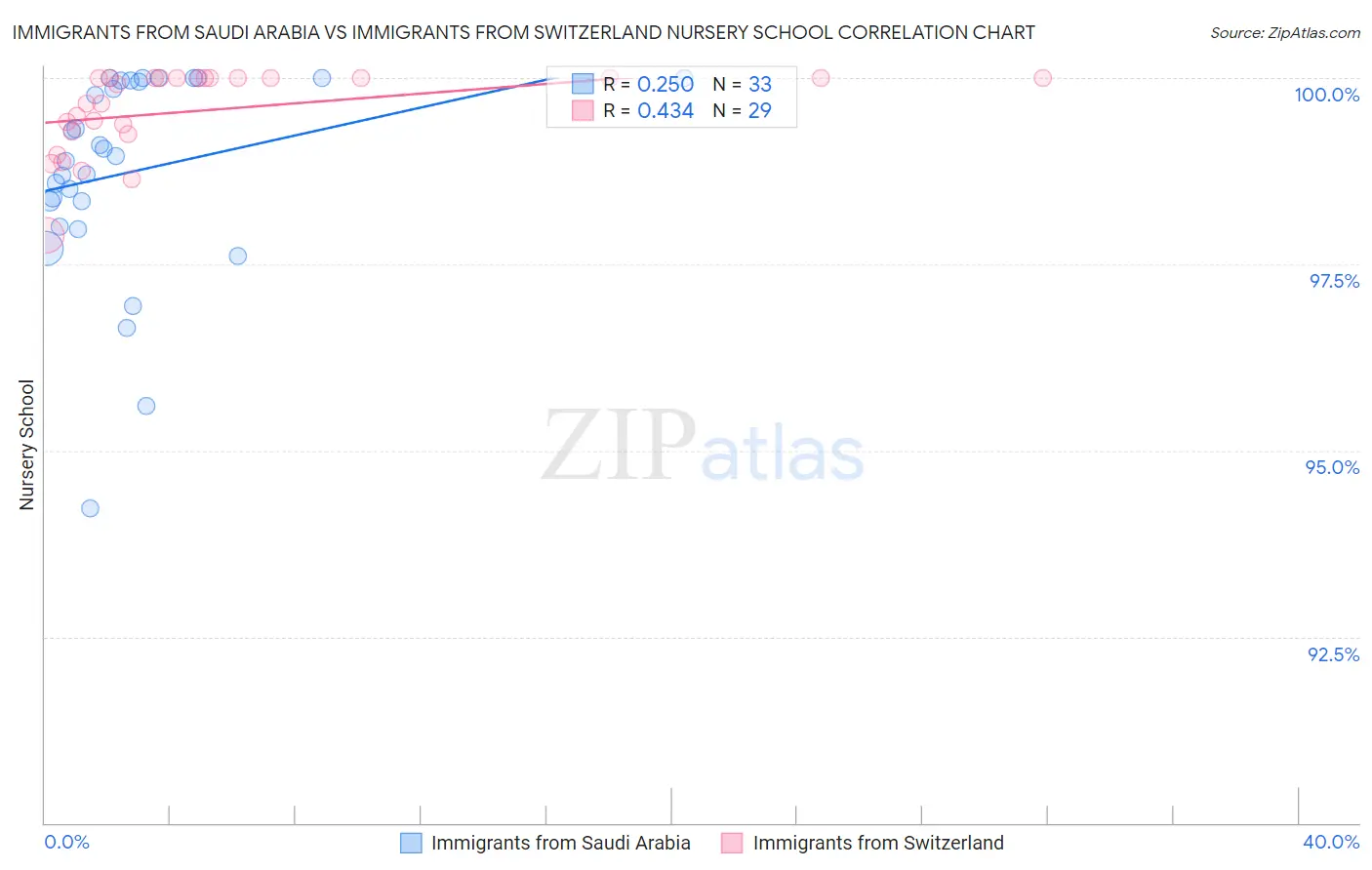 Immigrants from Saudi Arabia vs Immigrants from Switzerland Nursery School
