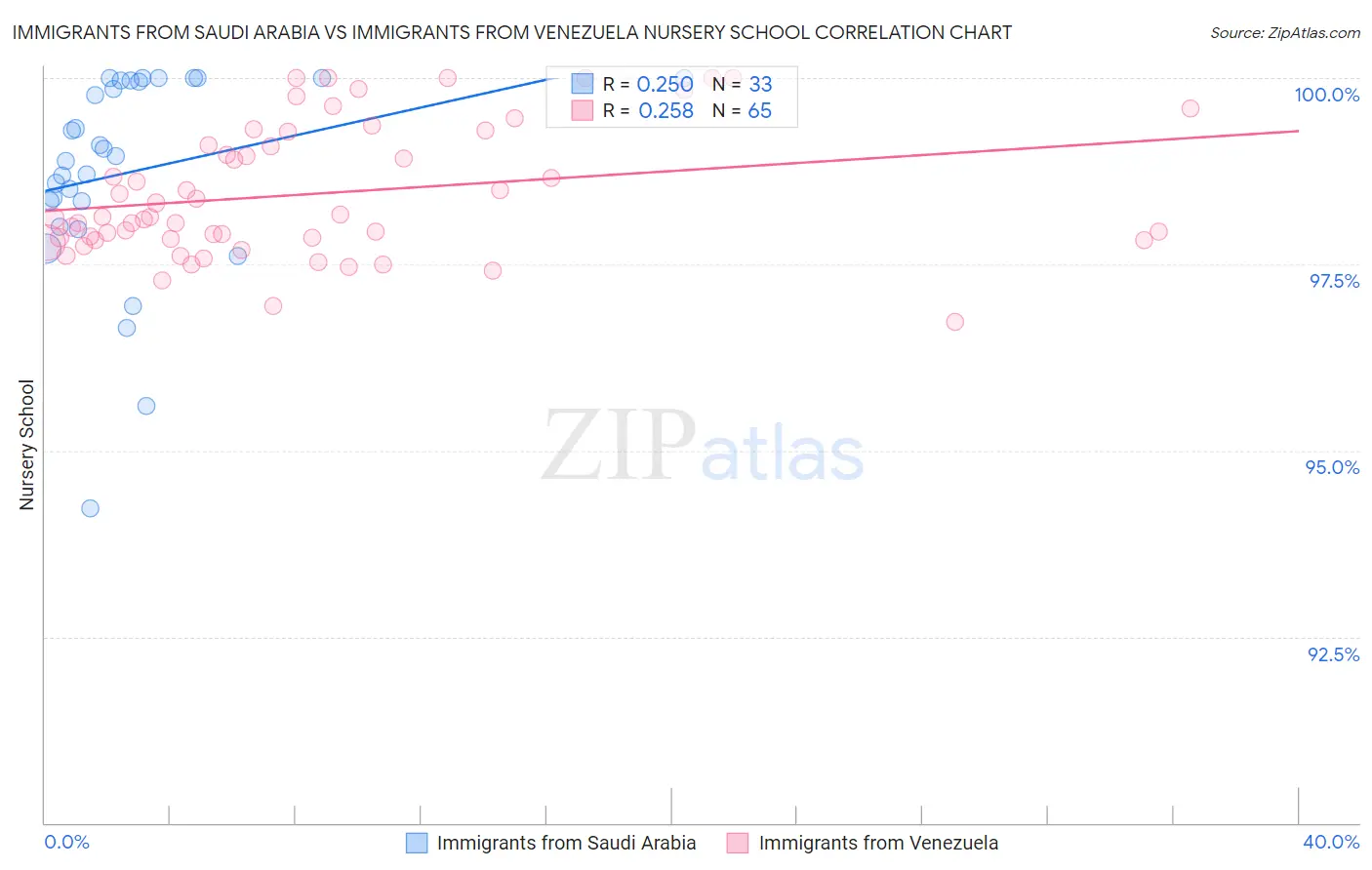 Immigrants from Saudi Arabia vs Immigrants from Venezuela Nursery School