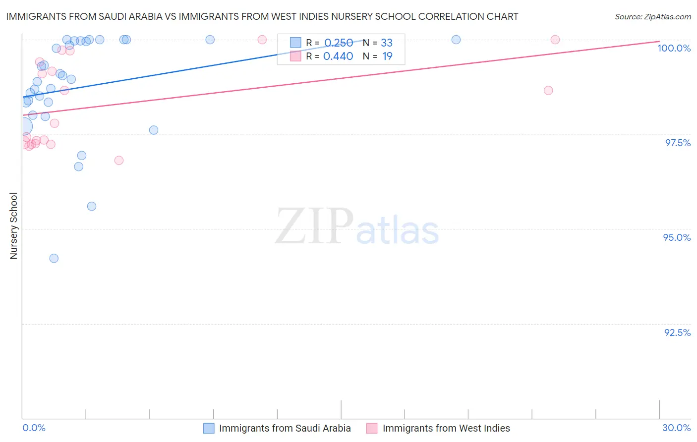 Immigrants from Saudi Arabia vs Immigrants from West Indies Nursery School