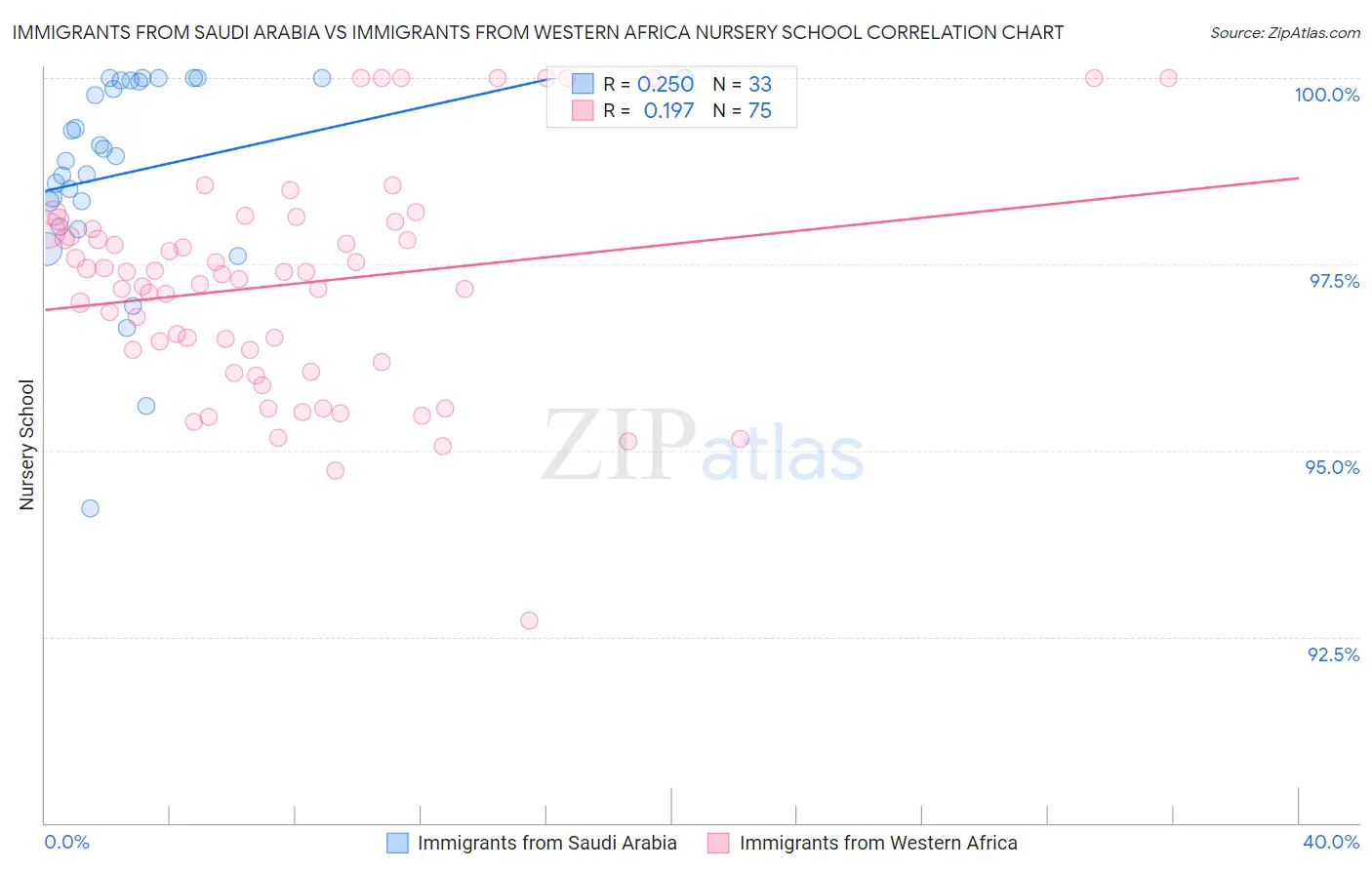 Immigrants from Saudi Arabia vs Immigrants from Western Africa Nursery School