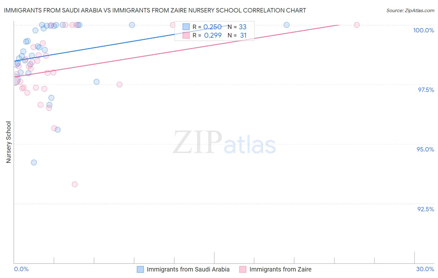 Immigrants from Saudi Arabia vs Immigrants from Zaire Nursery School