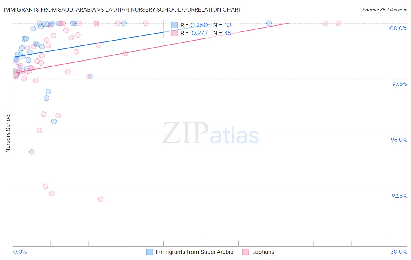 Immigrants from Saudi Arabia vs Laotian Nursery School