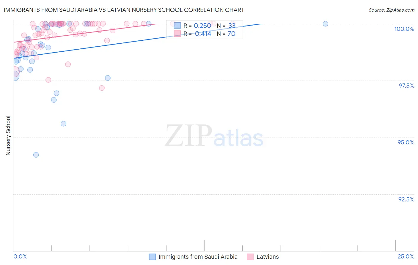 Immigrants from Saudi Arabia vs Latvian Nursery School