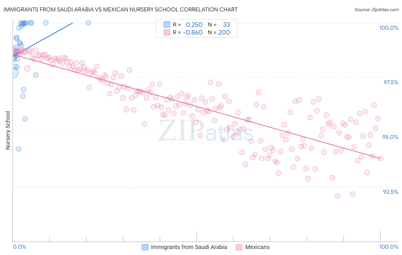 Immigrants from Saudi Arabia vs Mexican Nursery School