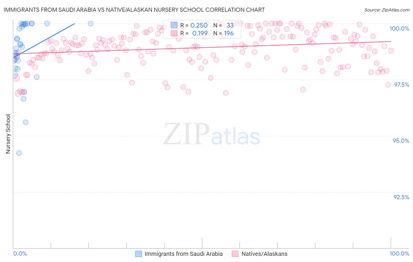 Immigrants from Saudi Arabia vs Native/Alaskan Nursery School