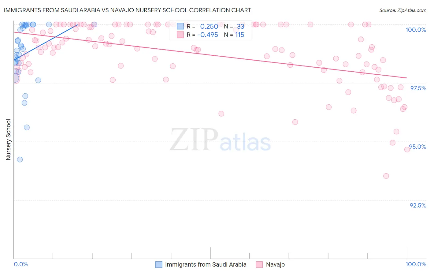 Immigrants from Saudi Arabia vs Navajo Nursery School