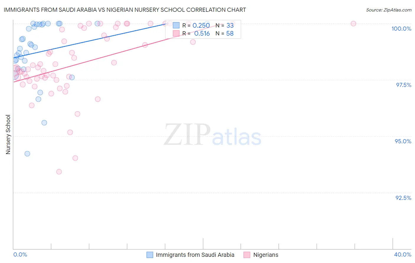 Immigrants from Saudi Arabia vs Nigerian Nursery School