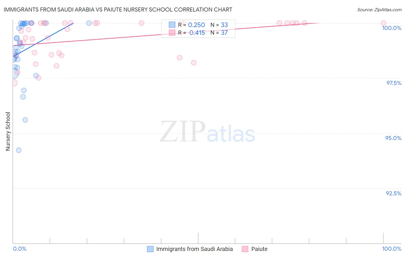 Immigrants from Saudi Arabia vs Paiute Nursery School