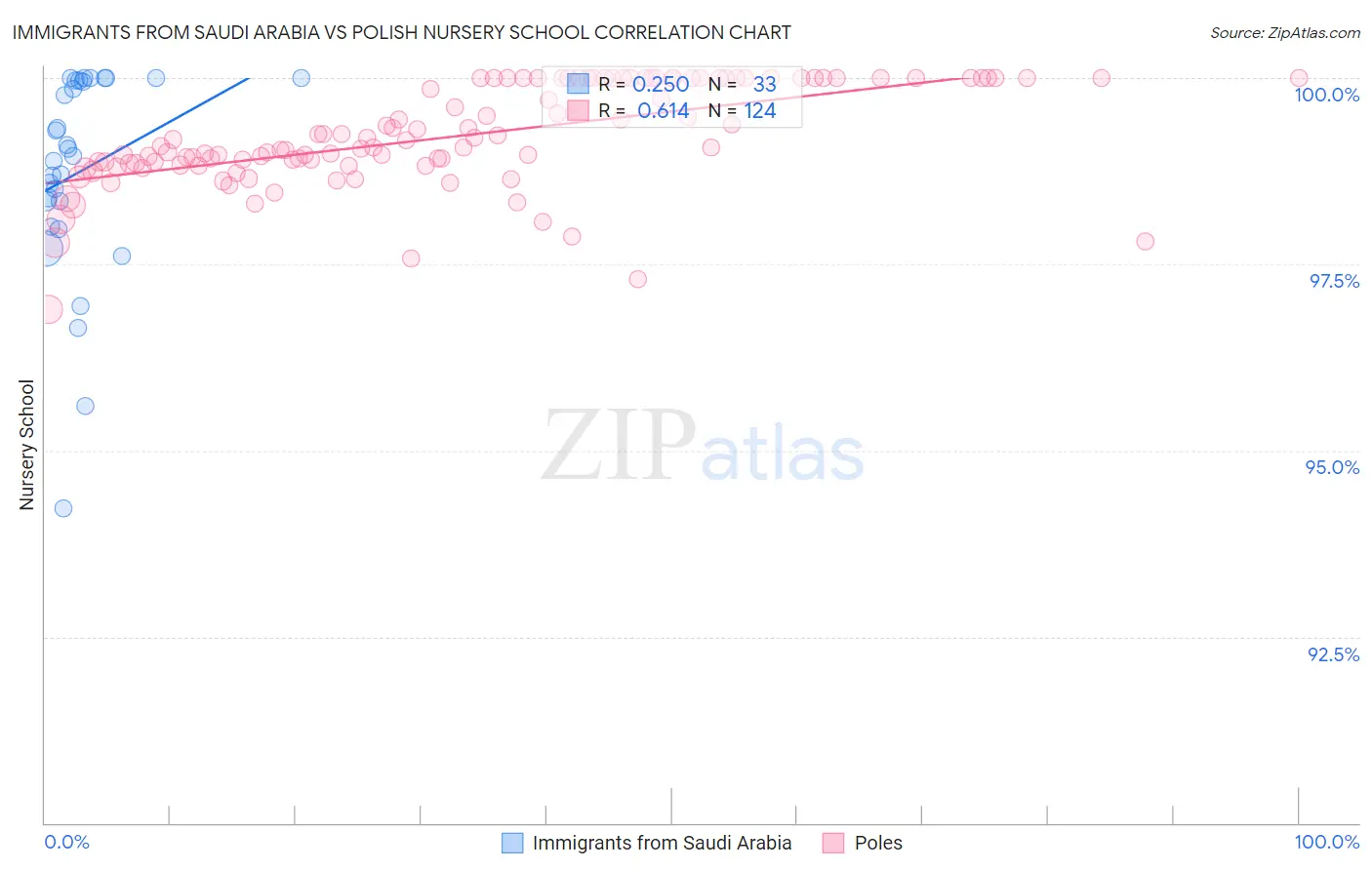 Immigrants from Saudi Arabia vs Polish Nursery School