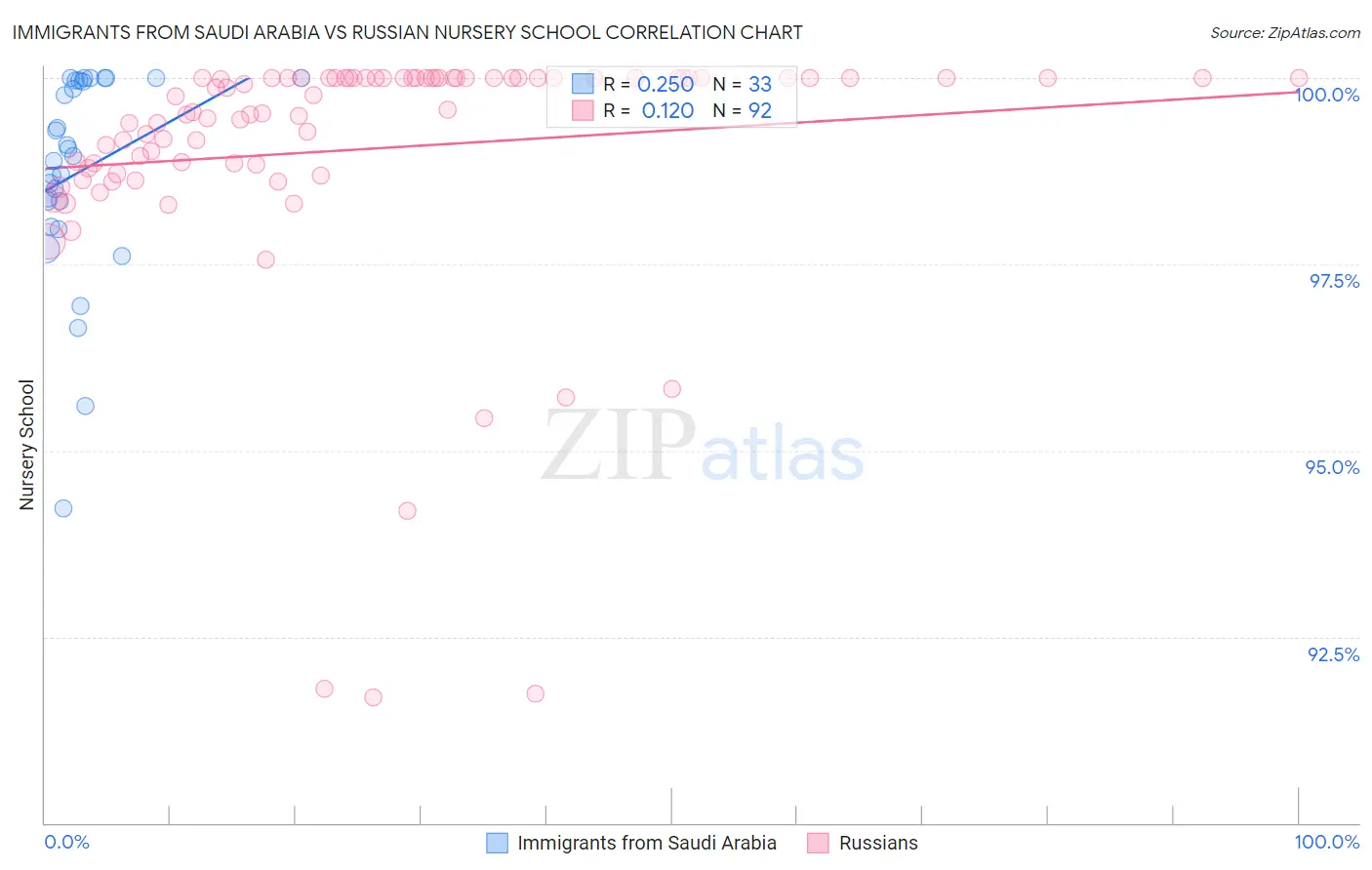 Immigrants from Saudi Arabia vs Russian Nursery School