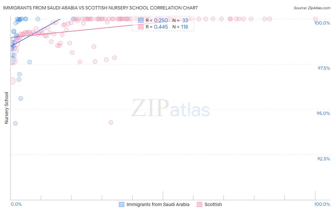 Immigrants from Saudi Arabia vs Scottish Nursery School