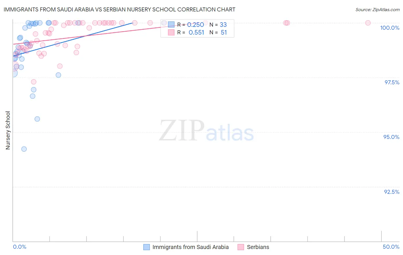 Immigrants from Saudi Arabia vs Serbian Nursery School