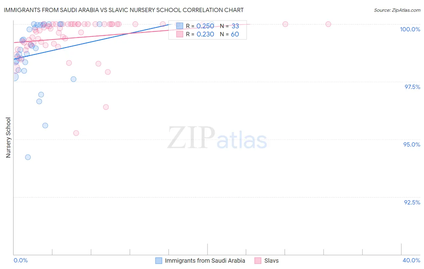 Immigrants from Saudi Arabia vs Slavic Nursery School