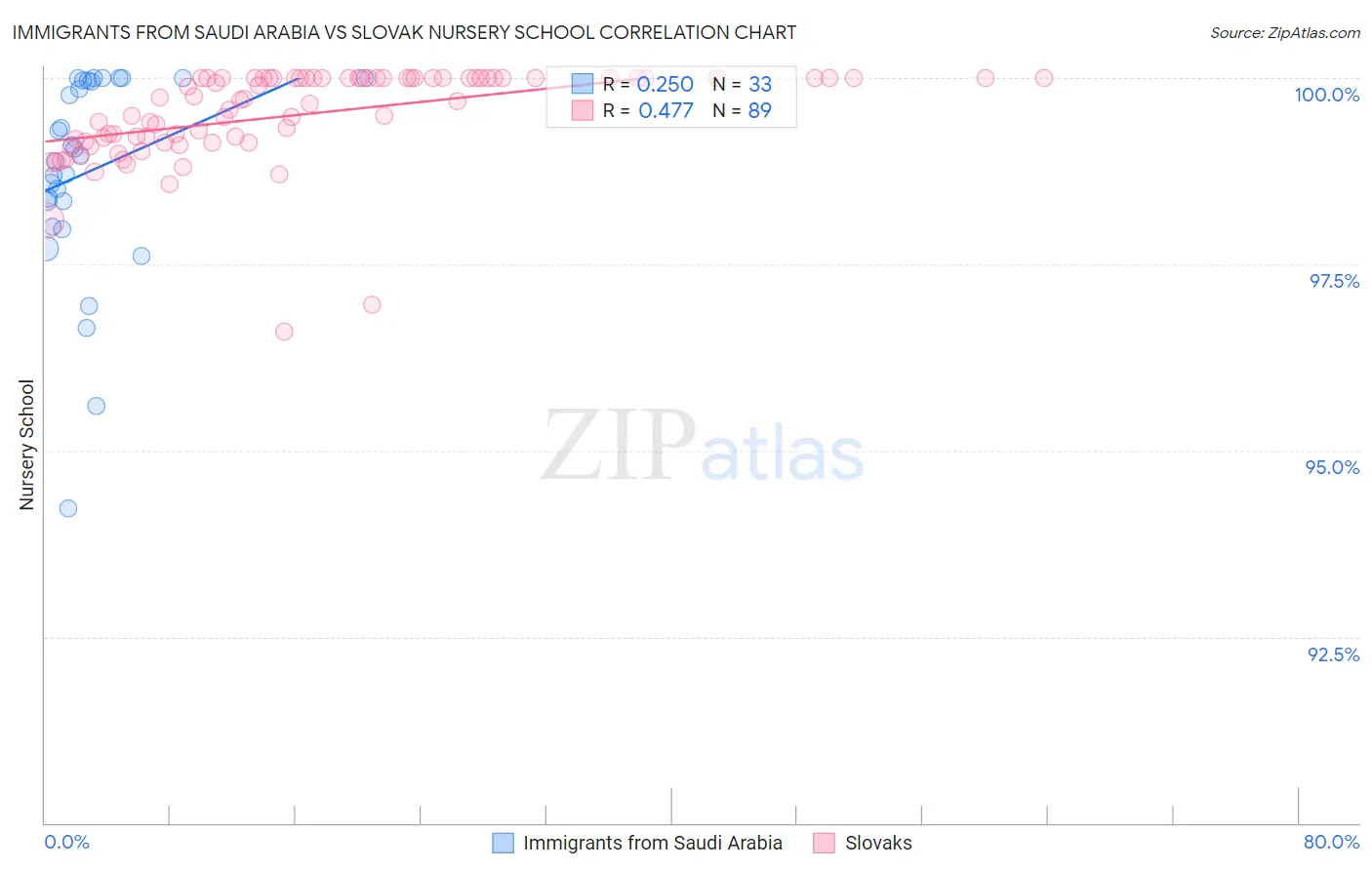 Immigrants from Saudi Arabia vs Slovak Nursery School