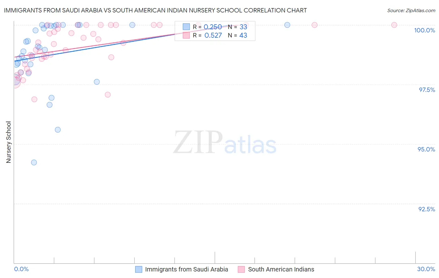 Immigrants from Saudi Arabia vs South American Indian Nursery School