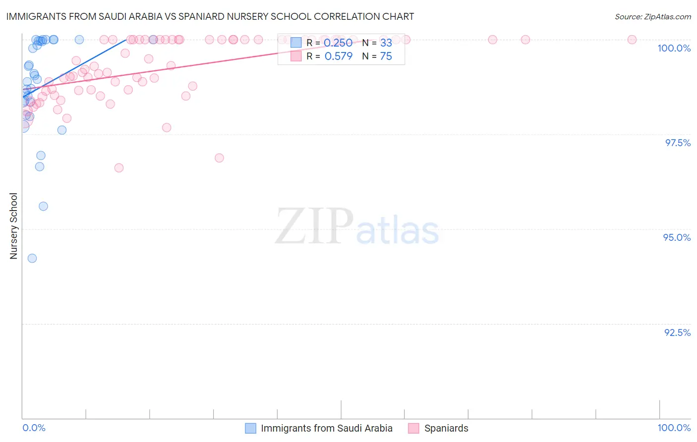 Immigrants from Saudi Arabia vs Spaniard Nursery School