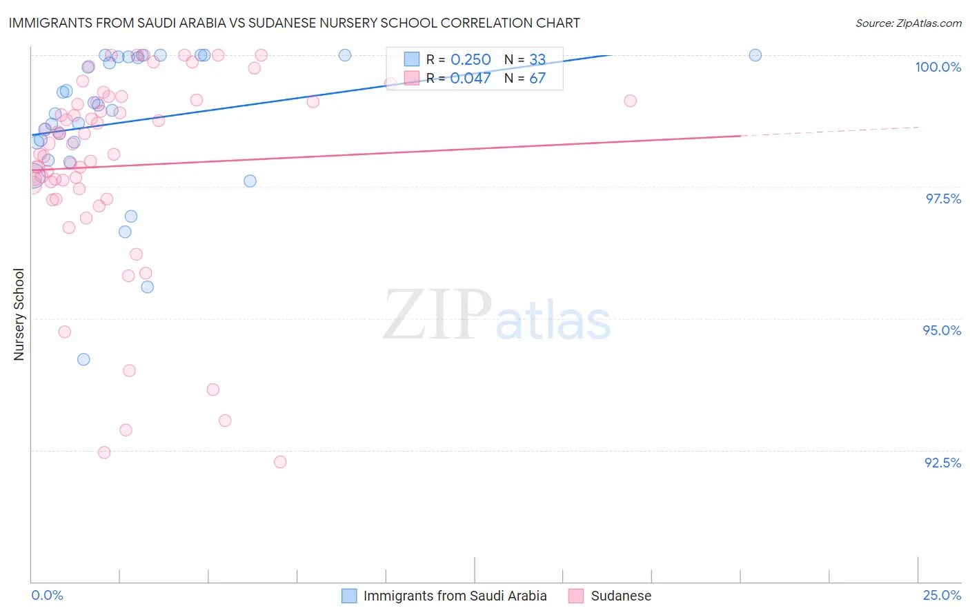 Immigrants from Saudi Arabia vs Sudanese Nursery School