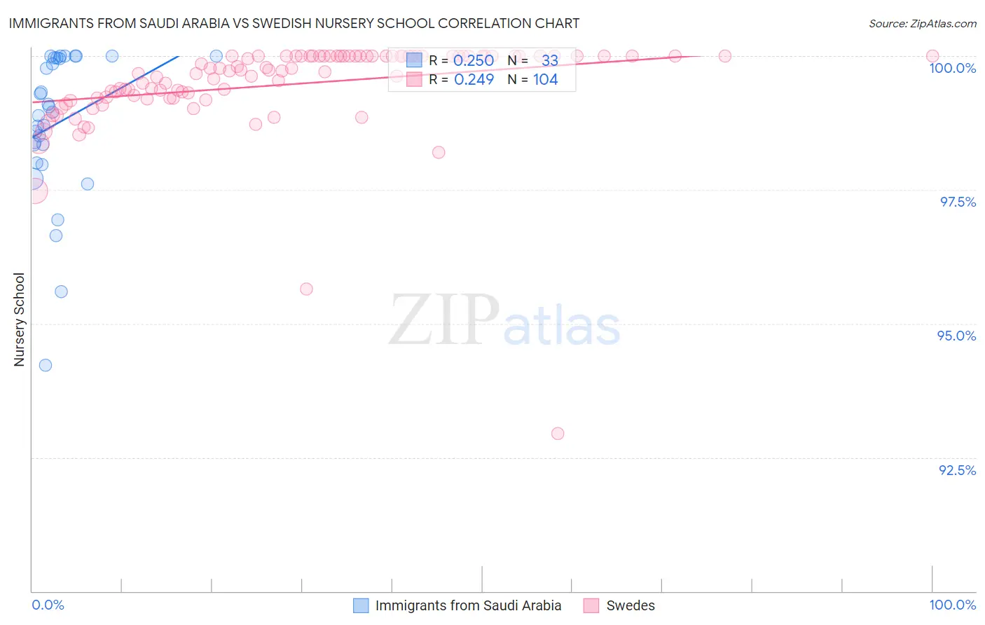 Immigrants from Saudi Arabia vs Swedish Nursery School