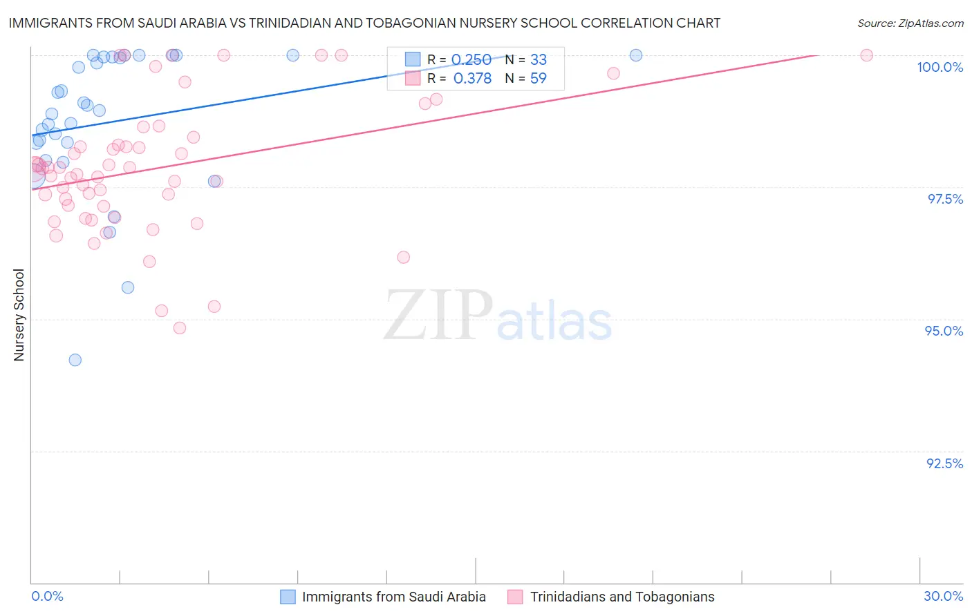 Immigrants from Saudi Arabia vs Trinidadian and Tobagonian Nursery School