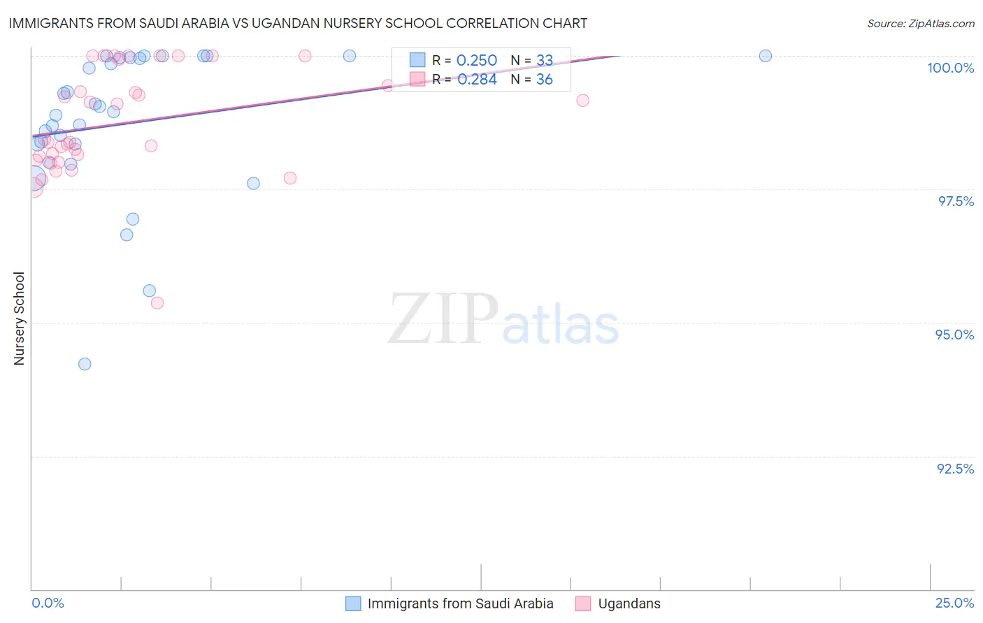 Immigrants from Saudi Arabia vs Ugandan Nursery School