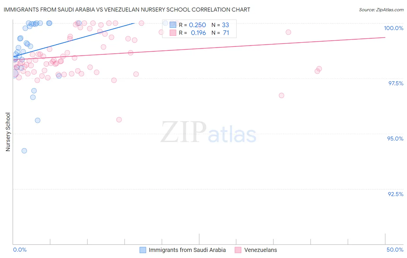 Immigrants from Saudi Arabia vs Venezuelan Nursery School