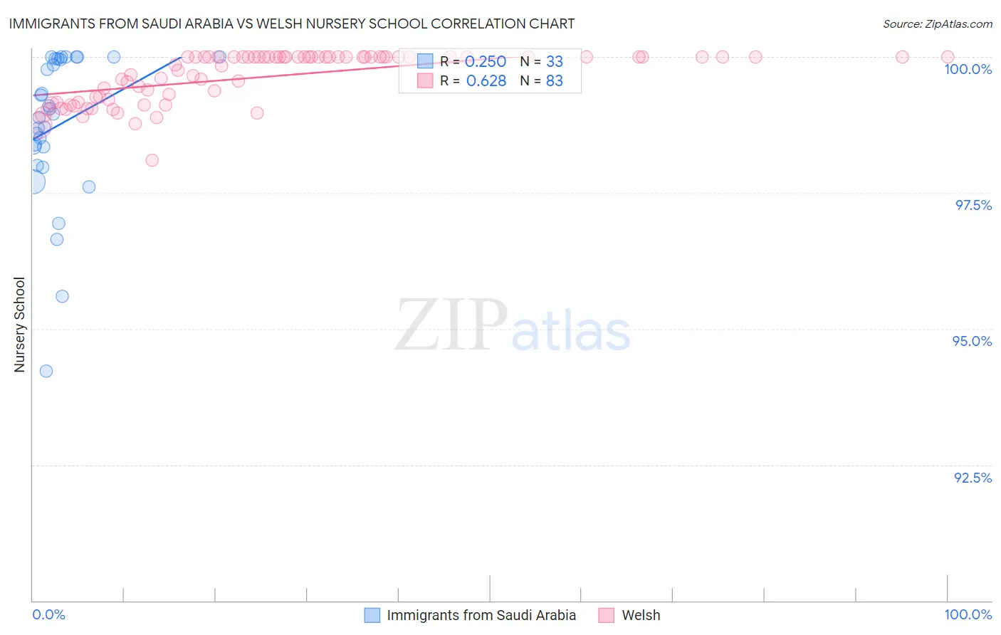 Immigrants from Saudi Arabia vs Welsh Nursery School
