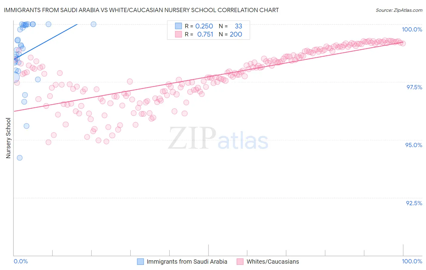 Immigrants from Saudi Arabia vs White/Caucasian Nursery School