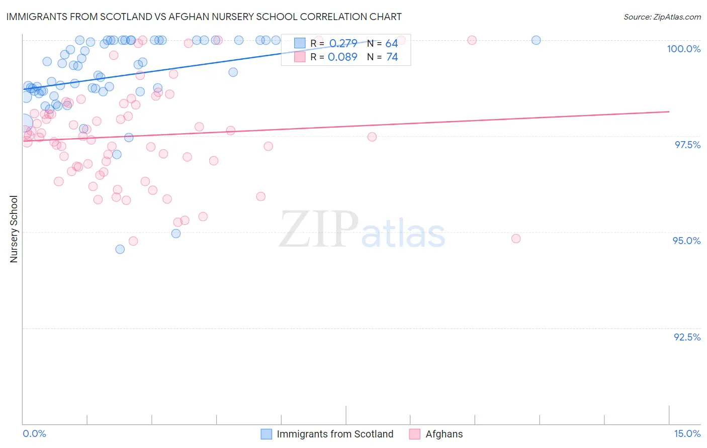 Immigrants from Scotland vs Afghan Nursery School