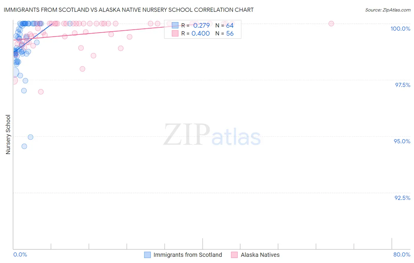 Immigrants from Scotland vs Alaska Native Nursery School