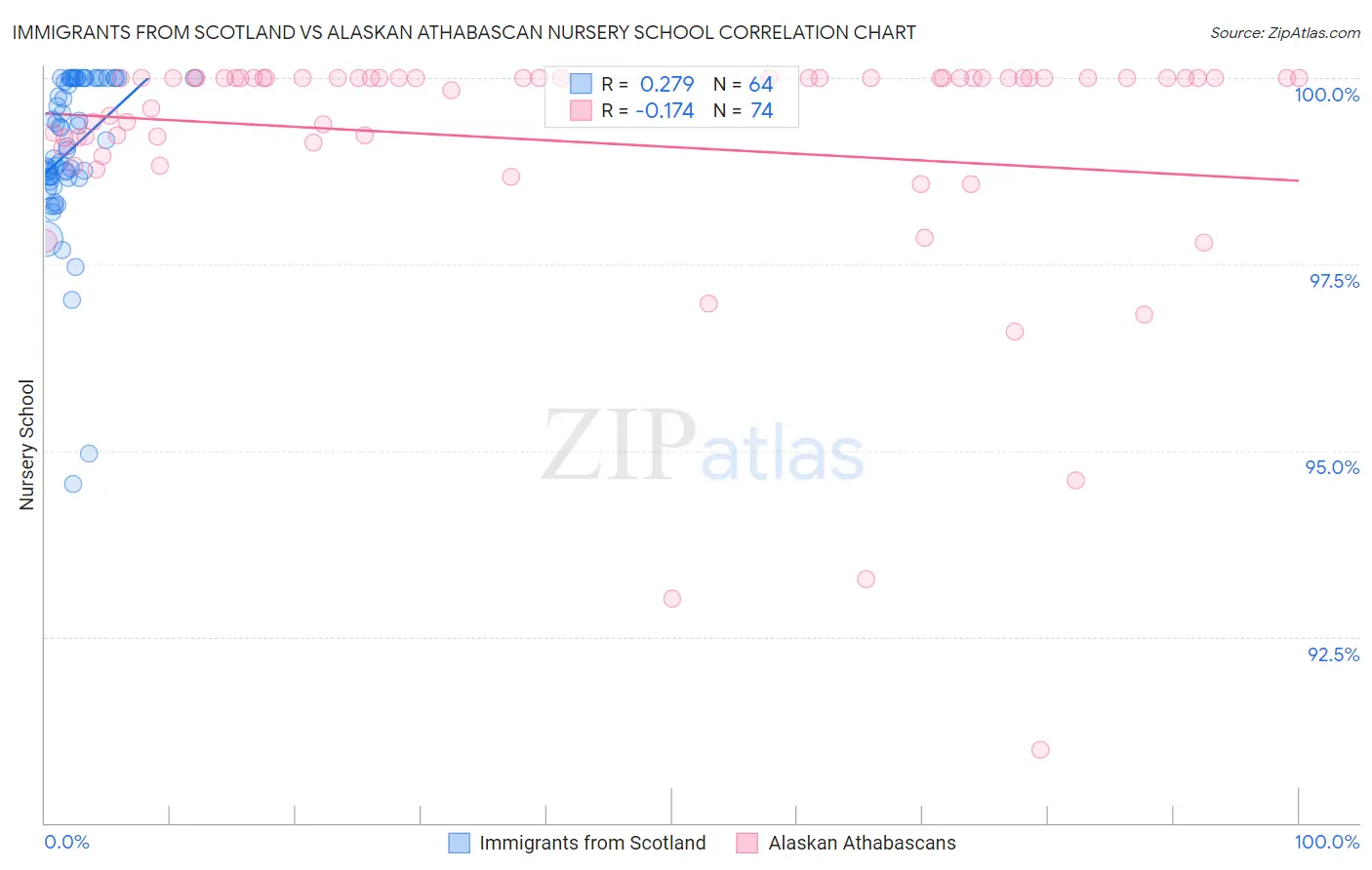 Immigrants from Scotland vs Alaskan Athabascan Nursery School