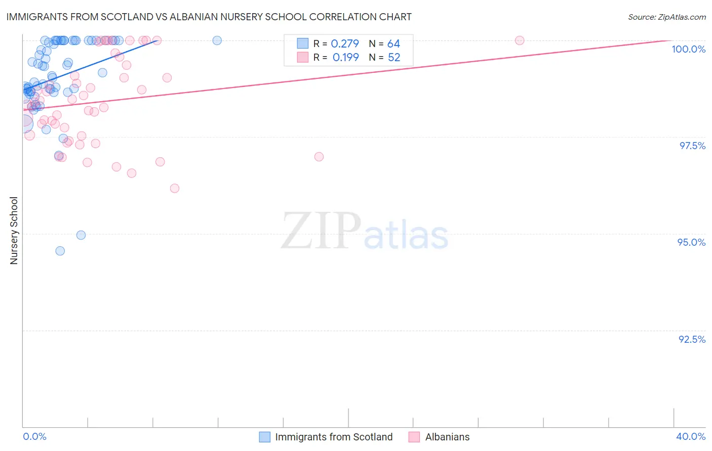 Immigrants from Scotland vs Albanian Nursery School