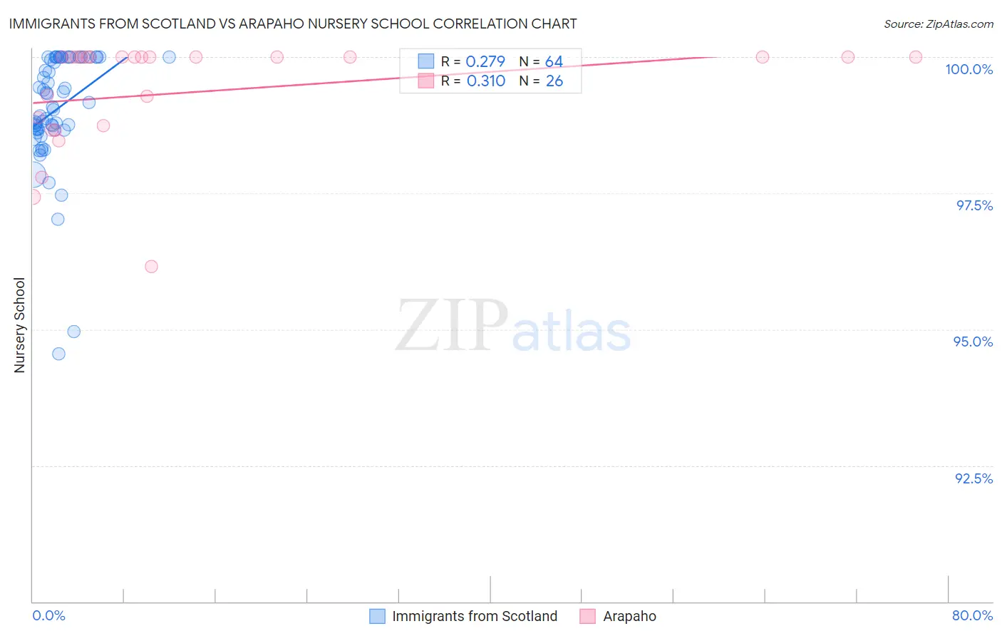 Immigrants from Scotland vs Arapaho Nursery School