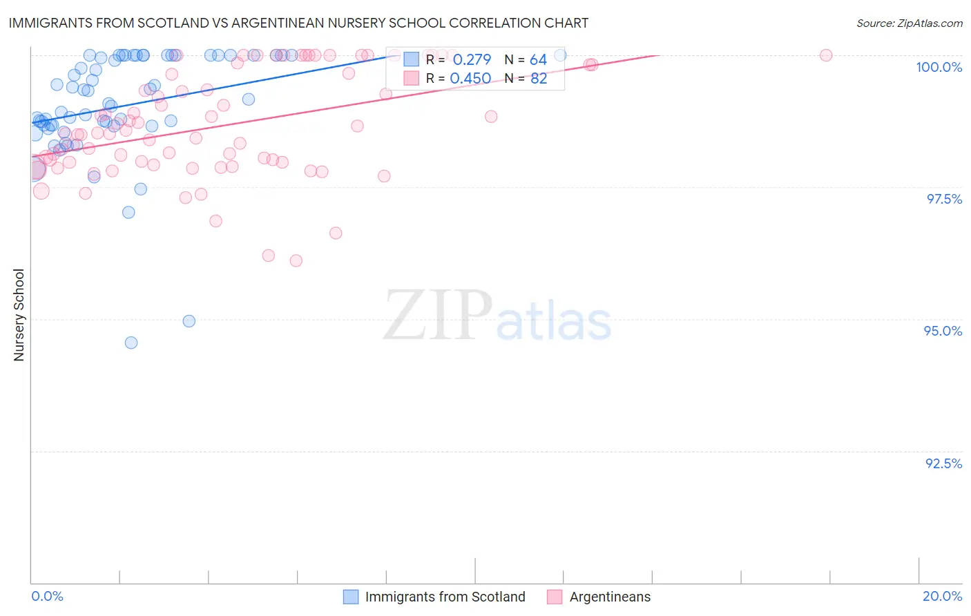 Immigrants from Scotland vs Argentinean Nursery School