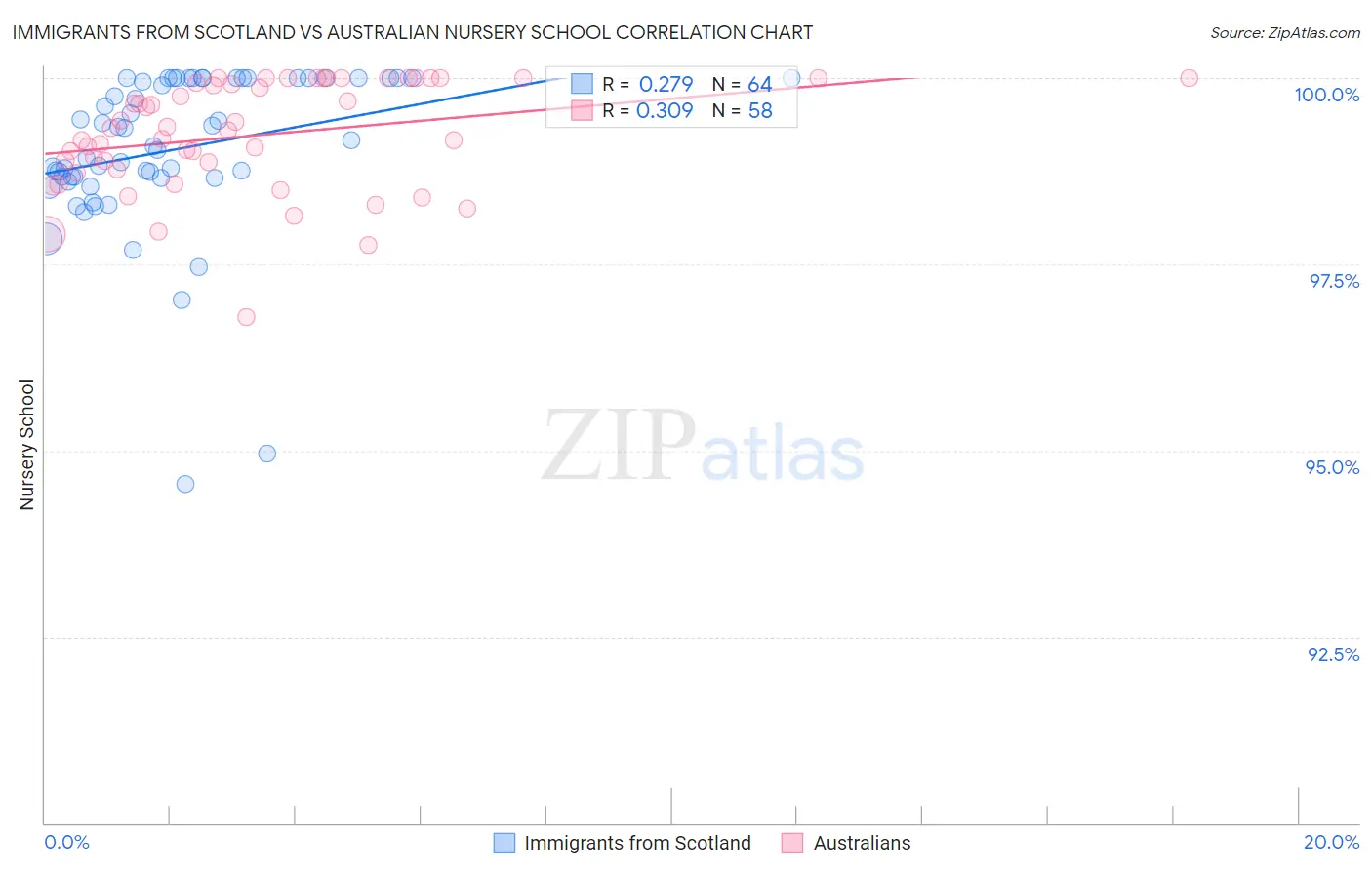 Immigrants from Scotland vs Australian Nursery School